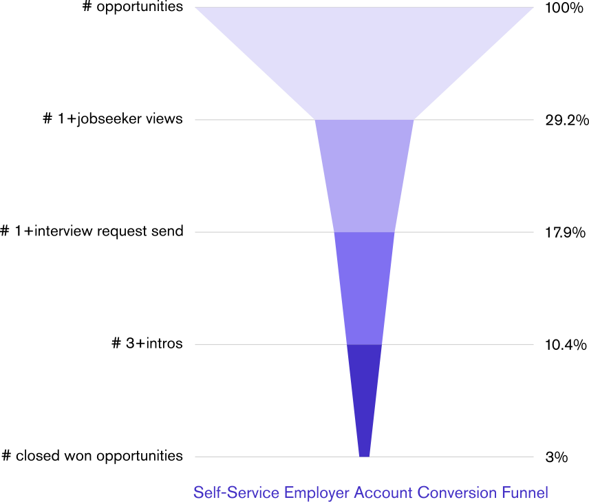 Conversion Funnel